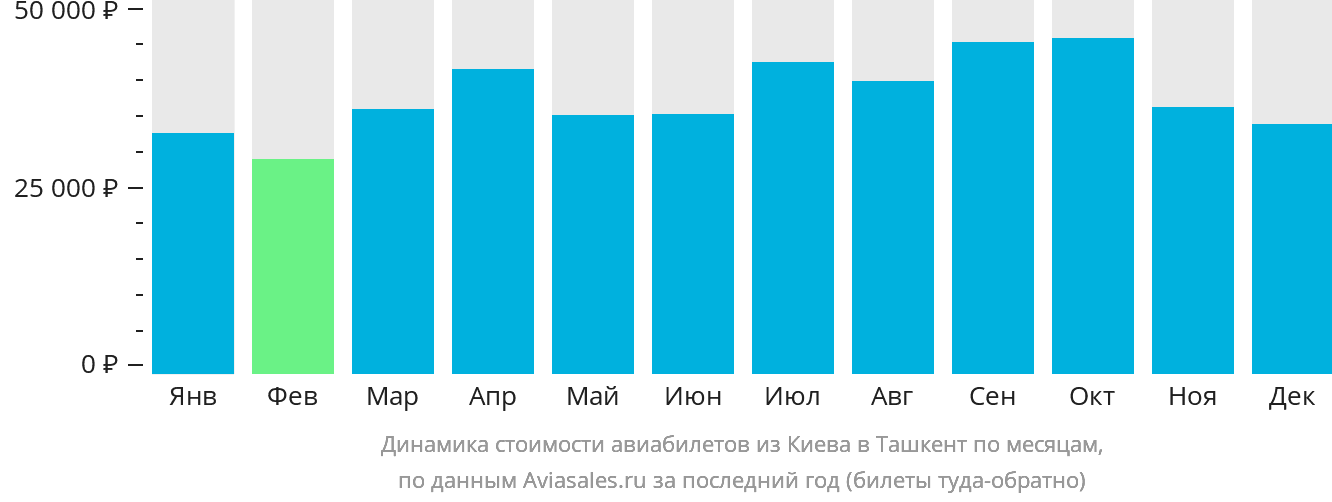 Динамика стоимости авиабилетов из Киева в Ташкент по месяцам