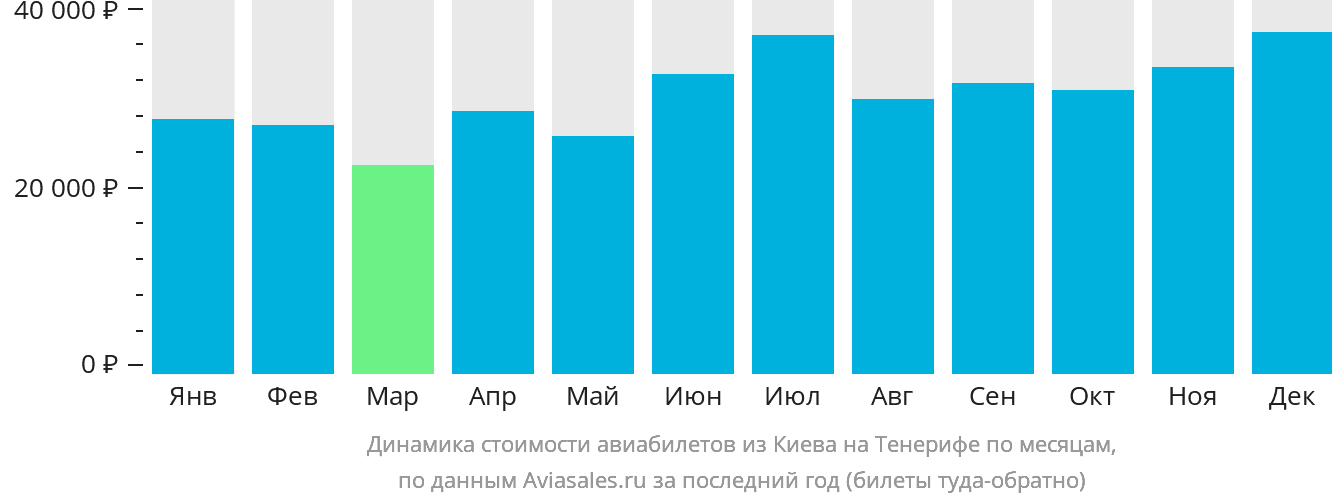 Динамика стоимости авиабилетов из Киева на Тенерифе по месяцам