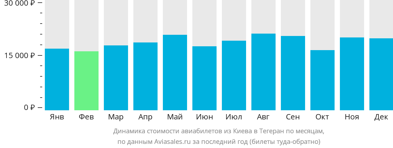 Динамика стоимости авиабилетов из Киева в Тегеран по месяцам