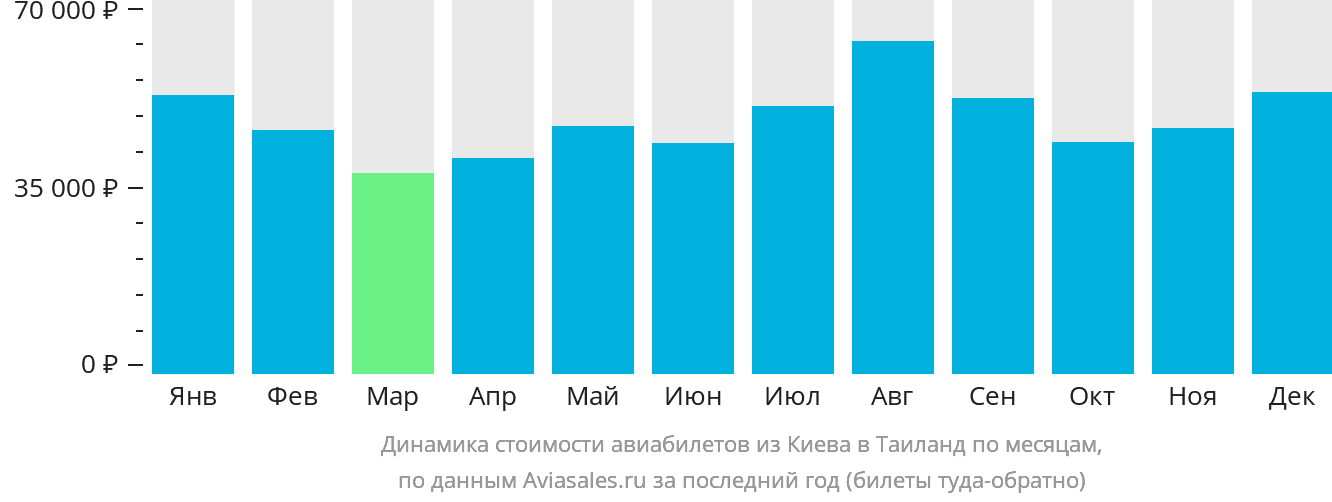 Динамика стоимости авиабилетов из Киева в Таиланд по месяцам