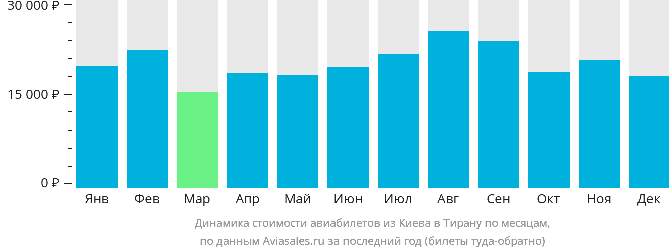 Динамика стоимости авиабилетов из Киева в Тирану по месяцам