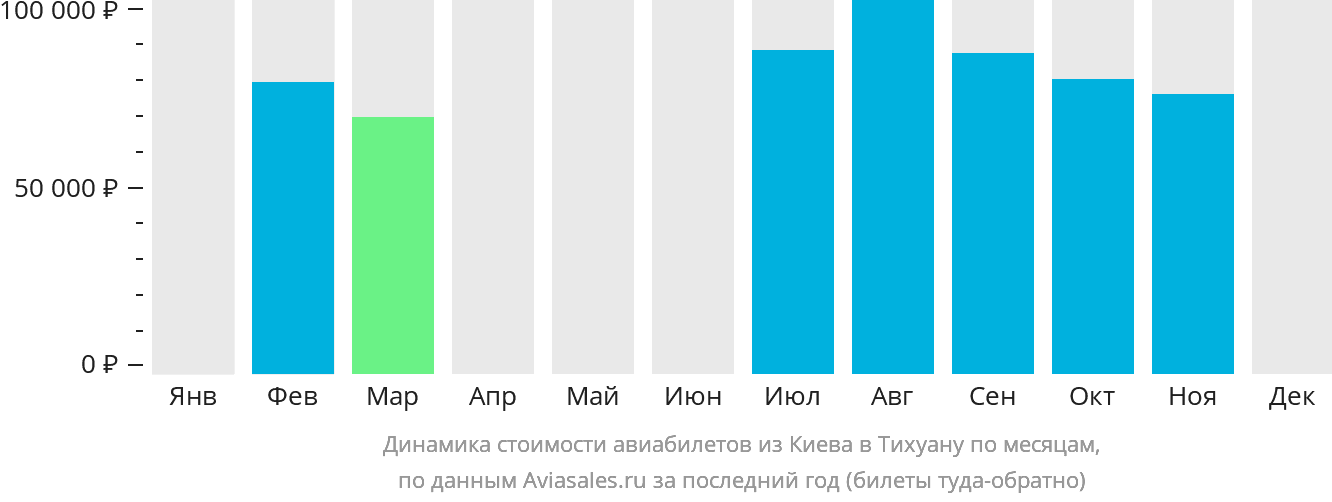 Динамика стоимости авиабилетов из Киева в Тихуану по месяцам