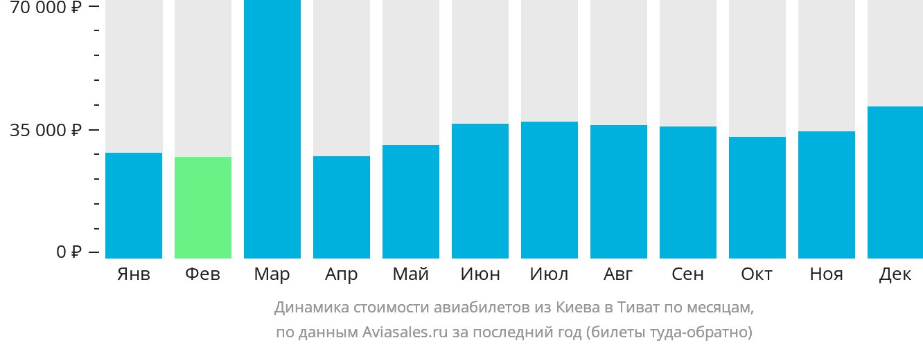 Динамика стоимости авиабилетов из Киева в Тиват по месяцам