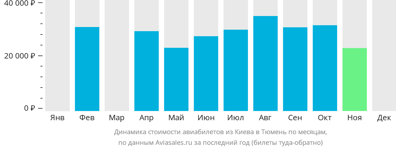 Динамика стоимости авиабилетов из Киева в Тюмень по месяцам