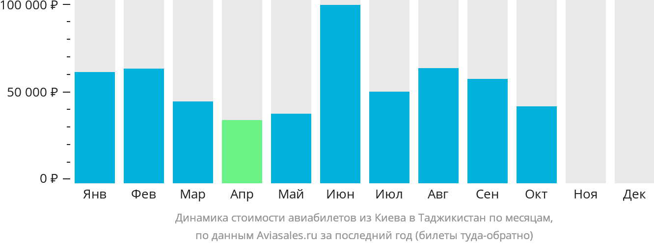 Динамика стоимости авиабилетов из Киева в Таджикистан по месяцам