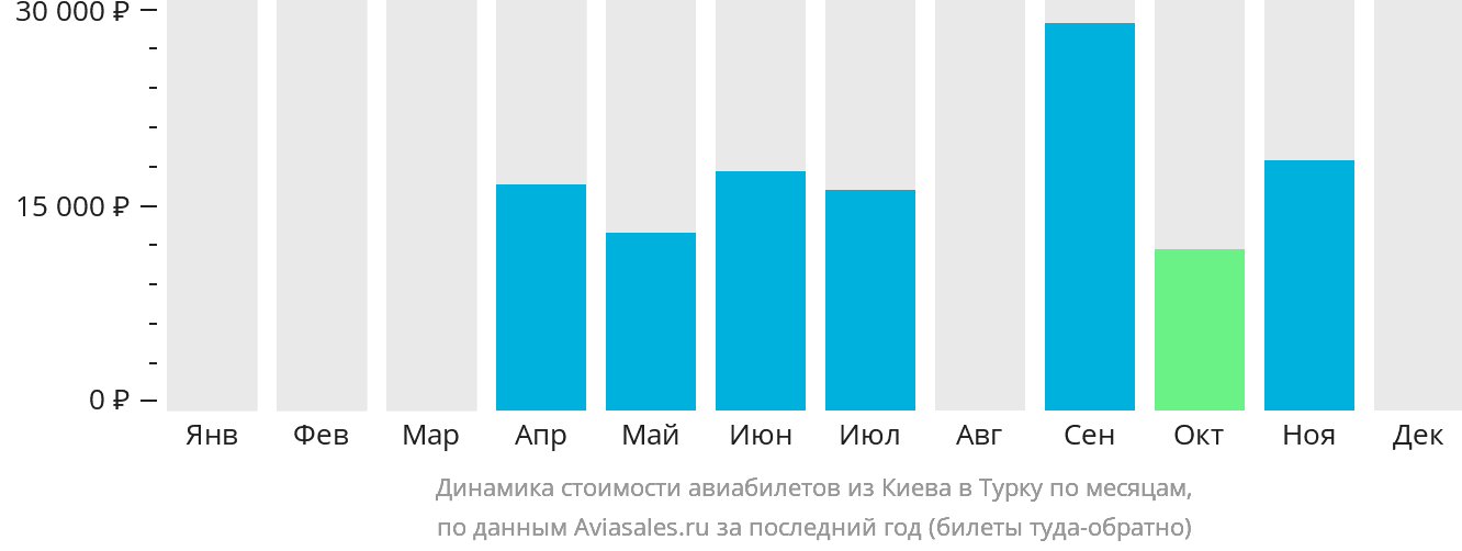 Динамика стоимости авиабилетов из Киева в Турку по месяцам