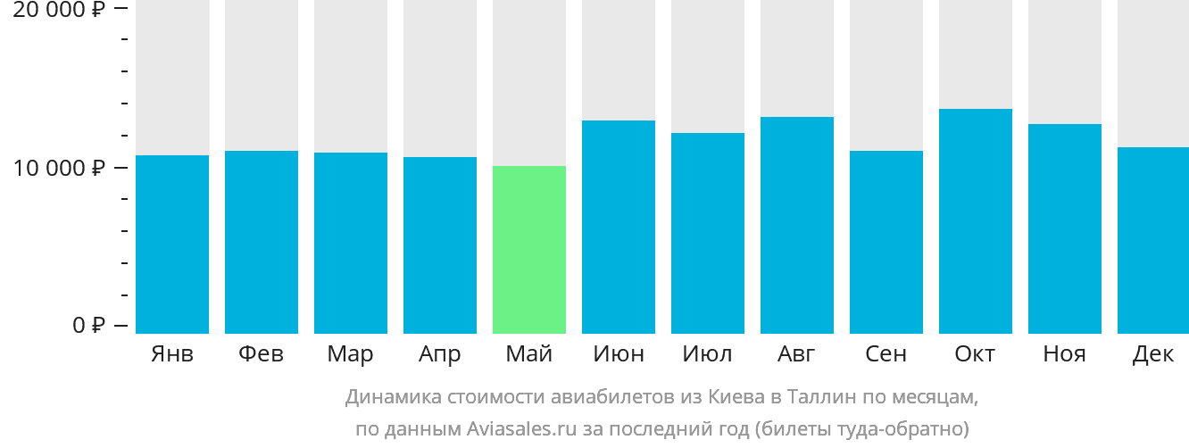 Динамика стоимости авиабилетов из Киева в Таллин по месяцам