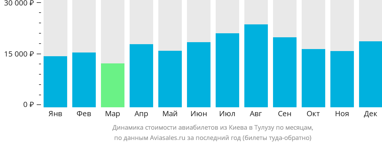 Динамика стоимости авиабилетов из Киева в Тулузу по месяцам