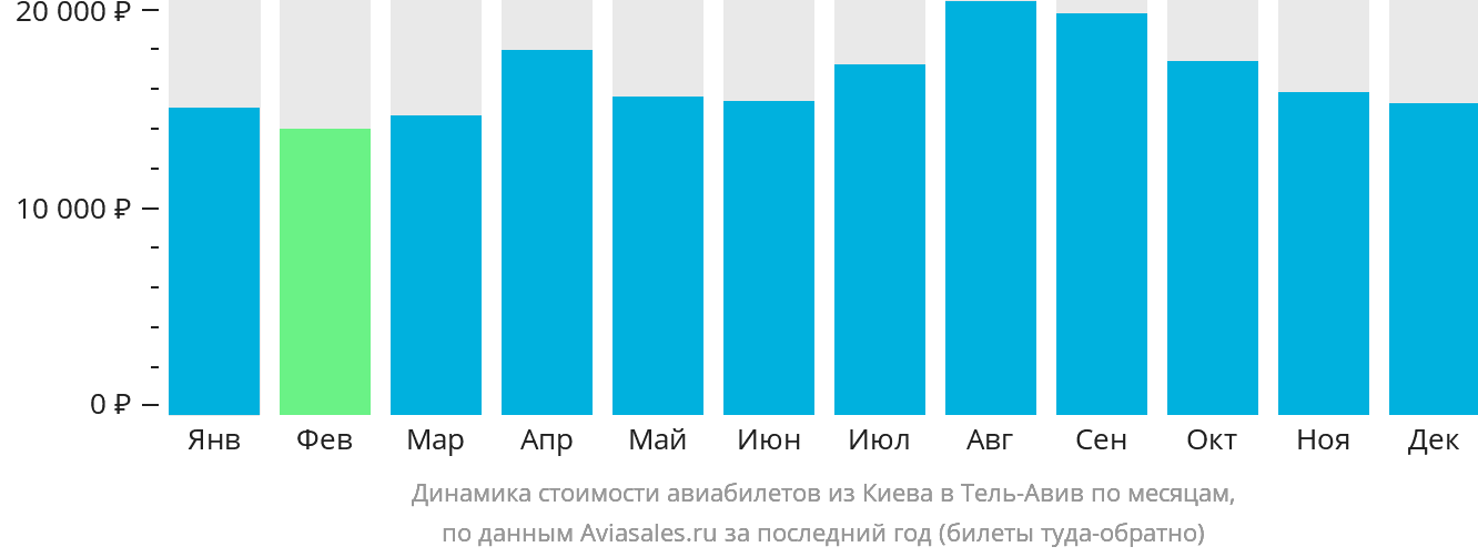 Динамика стоимости авиабилетов из Киева в Тель-Авив по месяцам