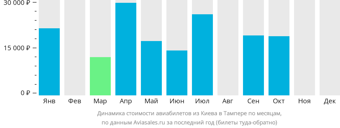 Динамика стоимости авиабилетов из Киева в Тампере по месяцам