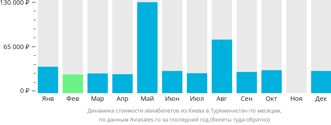 Динамика стоимости авиабилетов из Киева в Туркменистан по месяцам