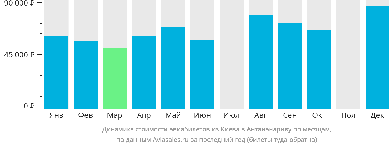 Динамика стоимости авиабилетов из Киева в Антананариву по месяцам