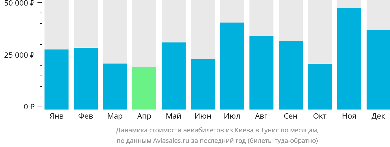 Динамика стоимости авиабилетов из Киева в Тунис по месяцам