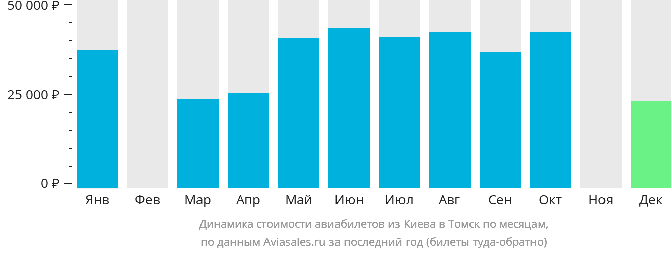 Динамика стоимости авиабилетов из Киева в Томск по месяцам
