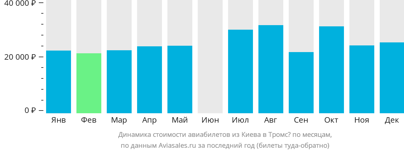 Динамика стоимости авиабилетов из Киева в Тромсё по месяцам