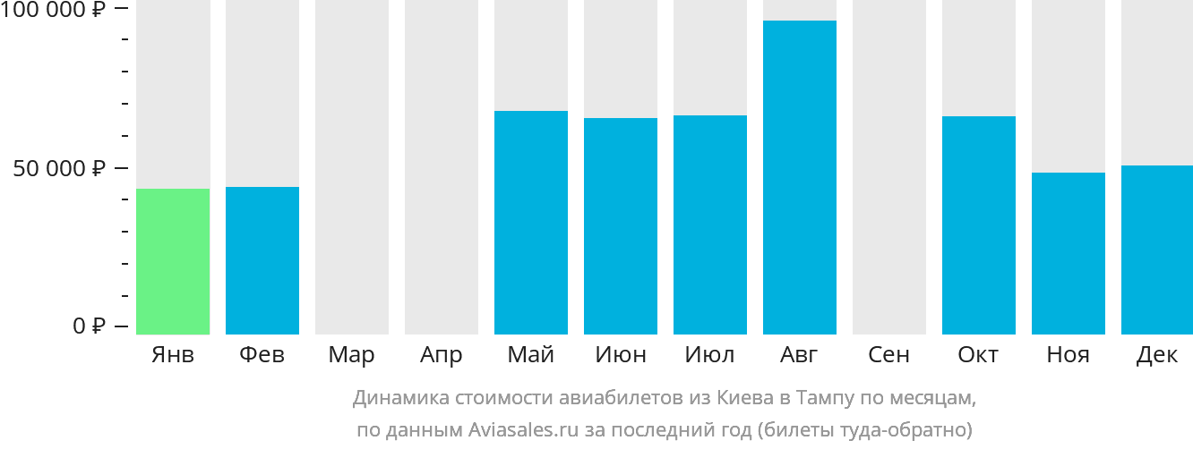 Динамика стоимости авиабилетов из Киева в Тампу по месяцам