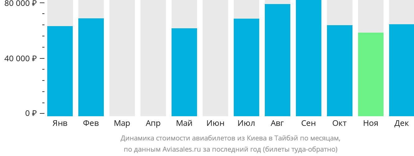 Динамика стоимости авиабилетов из Киева в Тайбэй по месяцам