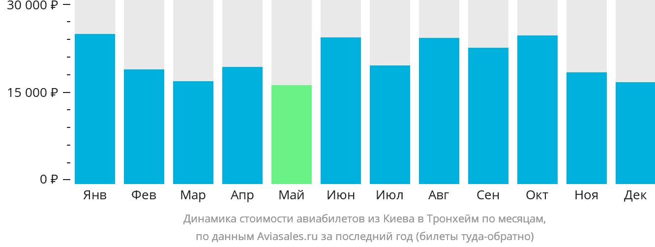 Динамика стоимости авиабилетов из Киева в Тронхейм по месяцам