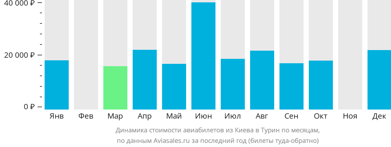 Динамика стоимости авиабилетов из Киева в Турин по месяцам