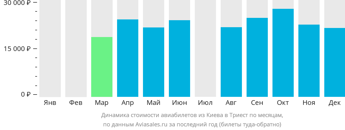 Динамика стоимости авиабилетов из Киева в Триест по месяцам