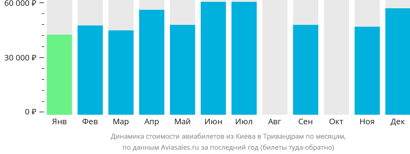 Динамика стоимости авиабилетов из Киева в Тривандрам по месяцам
