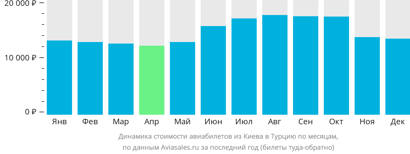 Динамика стоимости авиабилетов из Киева в Турцию по месяцам