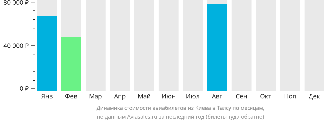 Динамика стоимости авиабилетов из Киева в Талсу по месяцам