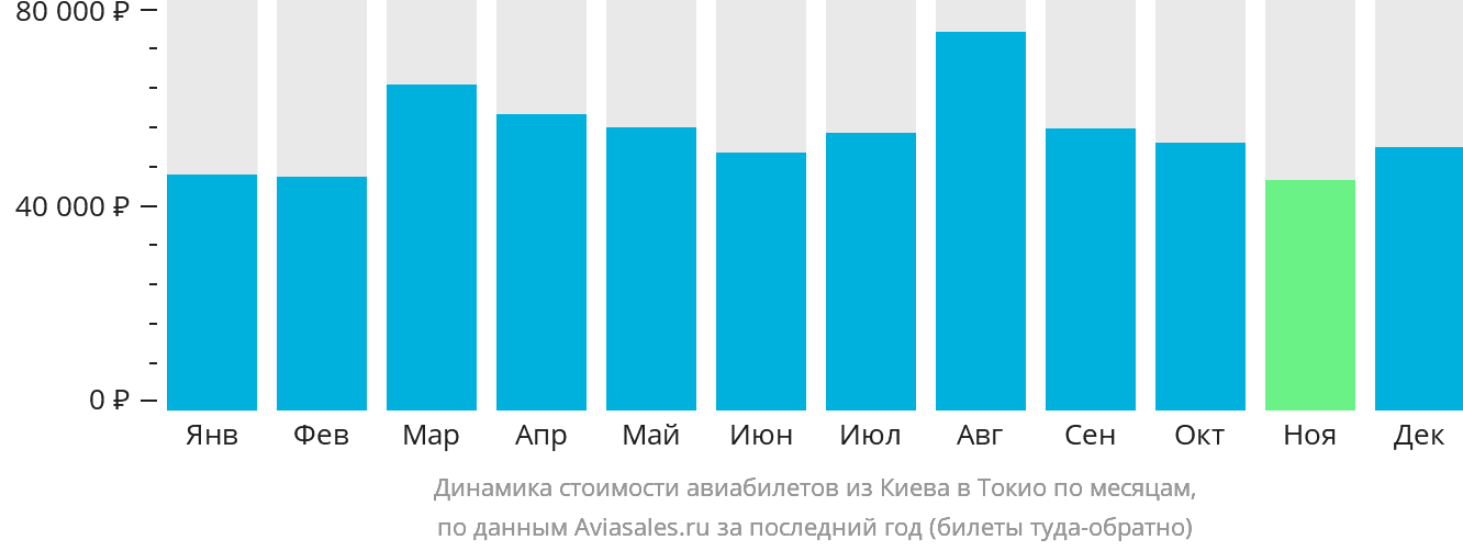 Динамика стоимости авиабилетов из Киева в Токио по месяцам