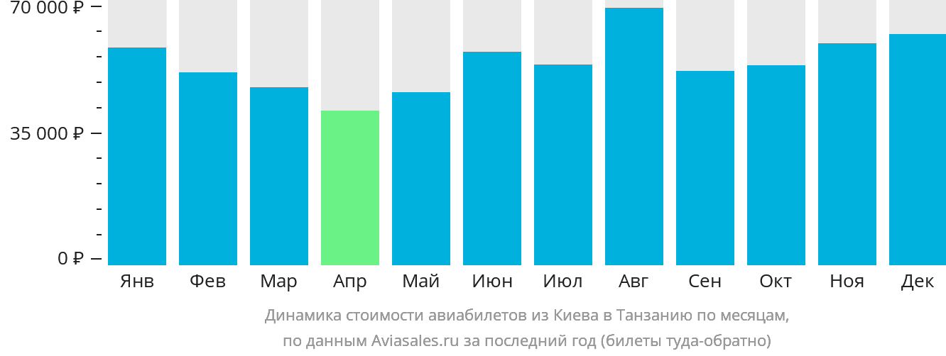Динамика стоимости авиабилетов из Киева в Танзанию по месяцам
