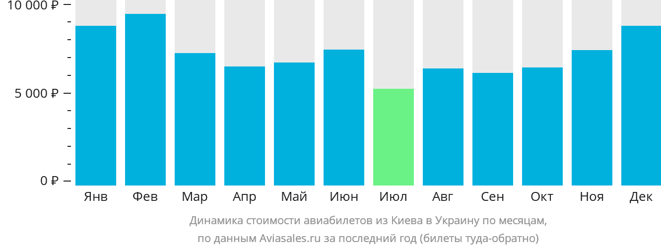 Динамика стоимости авиабилетов из Киева в Украину по месяцам