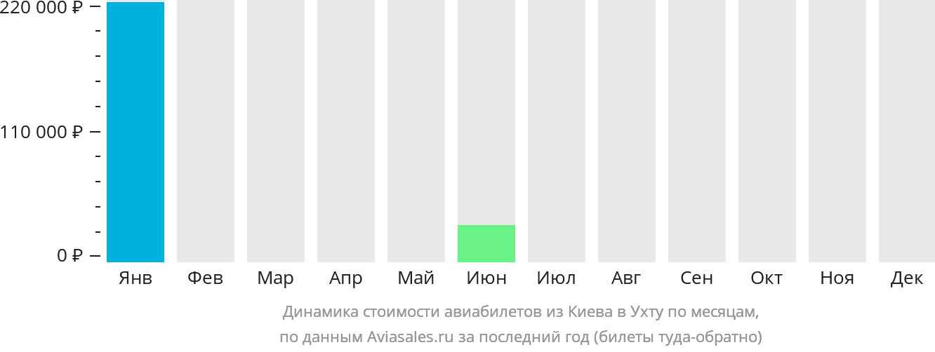 Динамика стоимости авиабилетов из Киева в Ухту по месяцам