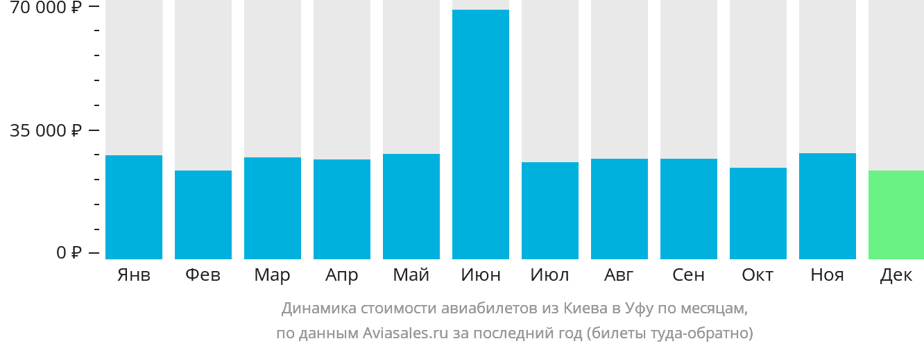 Динамика стоимости авиабилетов из Киева в Уфу по месяцам
