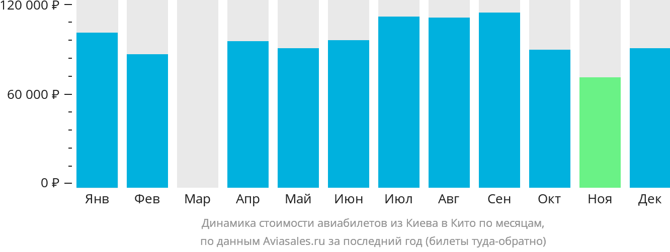 Динамика стоимости авиабилетов из Киева в Кито по месяцам