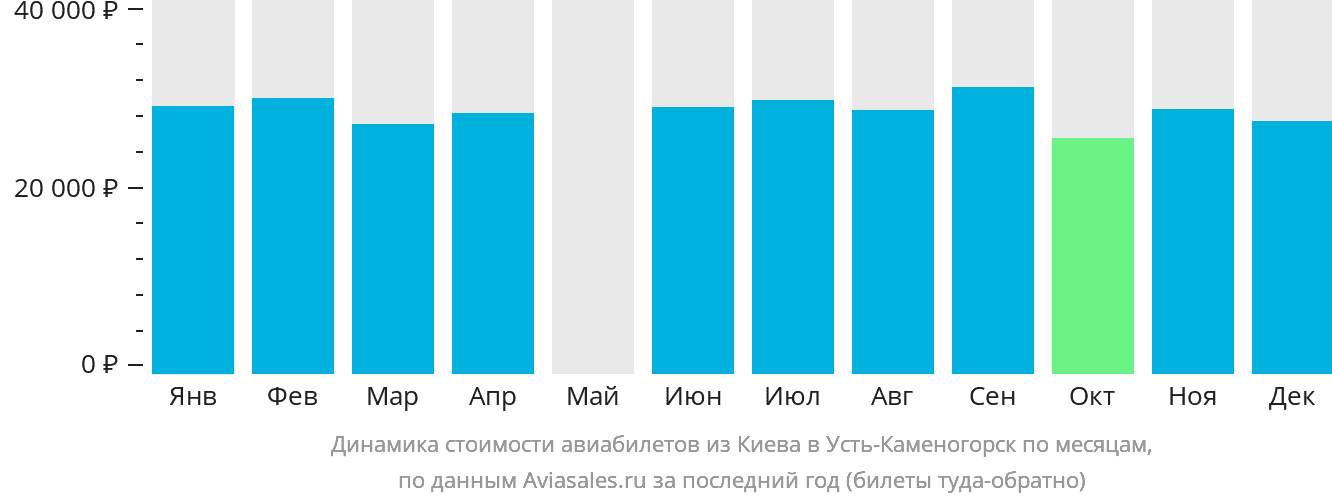 Динамика стоимости авиабилетов из Киева в Усть-Каменогорск по месяцам