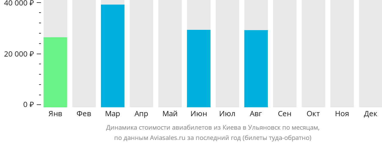 Динамика стоимости авиабилетов из Киева в Ульяновск по месяцам