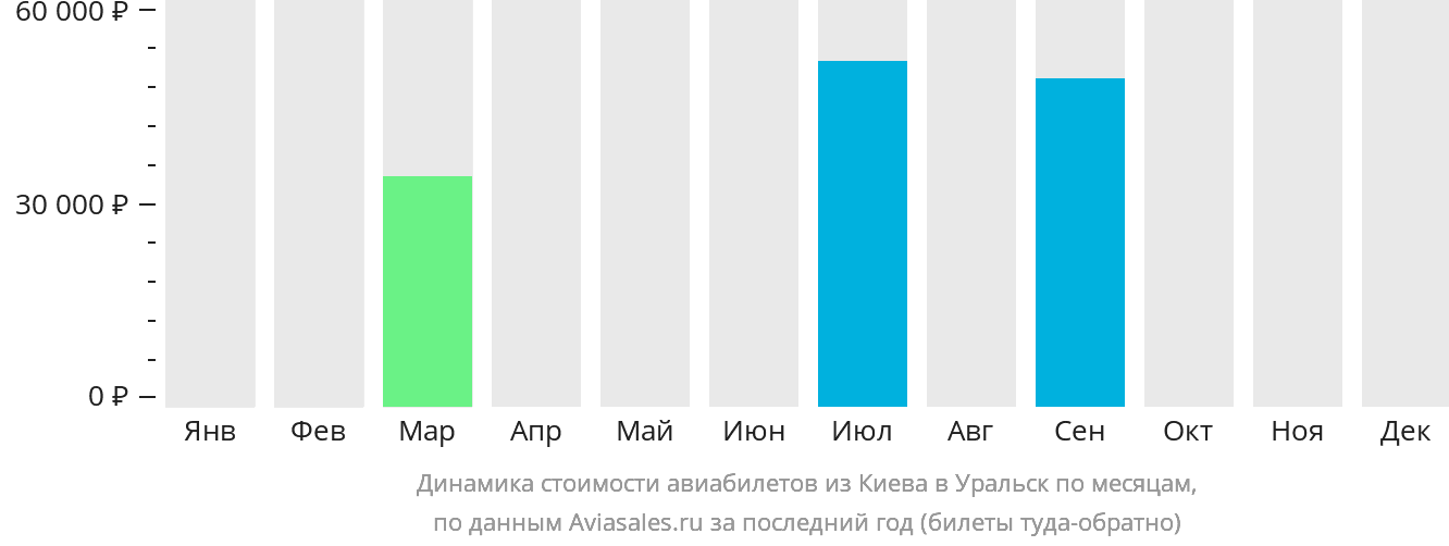 Динамика стоимости авиабилетов из Киева в Уральск по месяцам