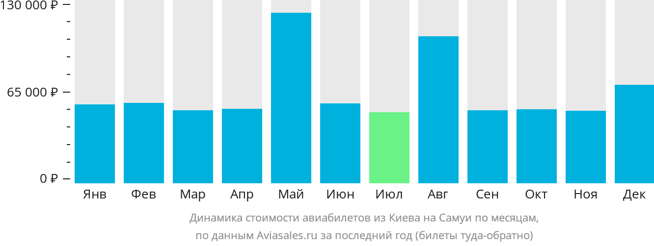 Динамика стоимости авиабилетов из Киева на Самуй по месяцам