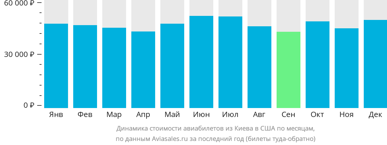 Динамика стоимости авиабилетов из Киева в США по месяцам