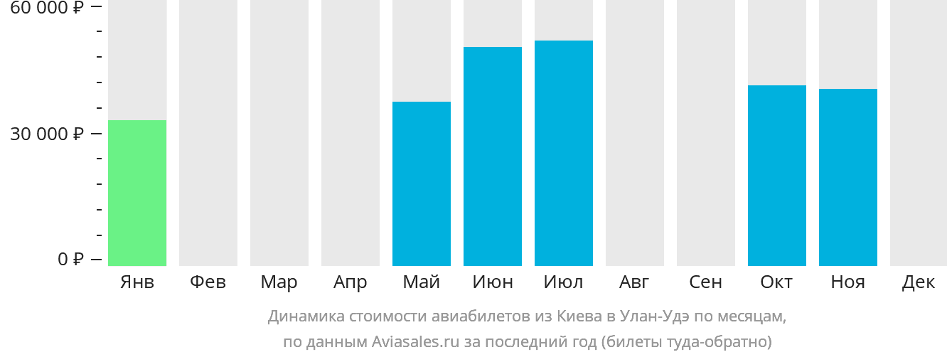 Динамика стоимости авиабилетов из Киева в Улан-Удэ по месяцам