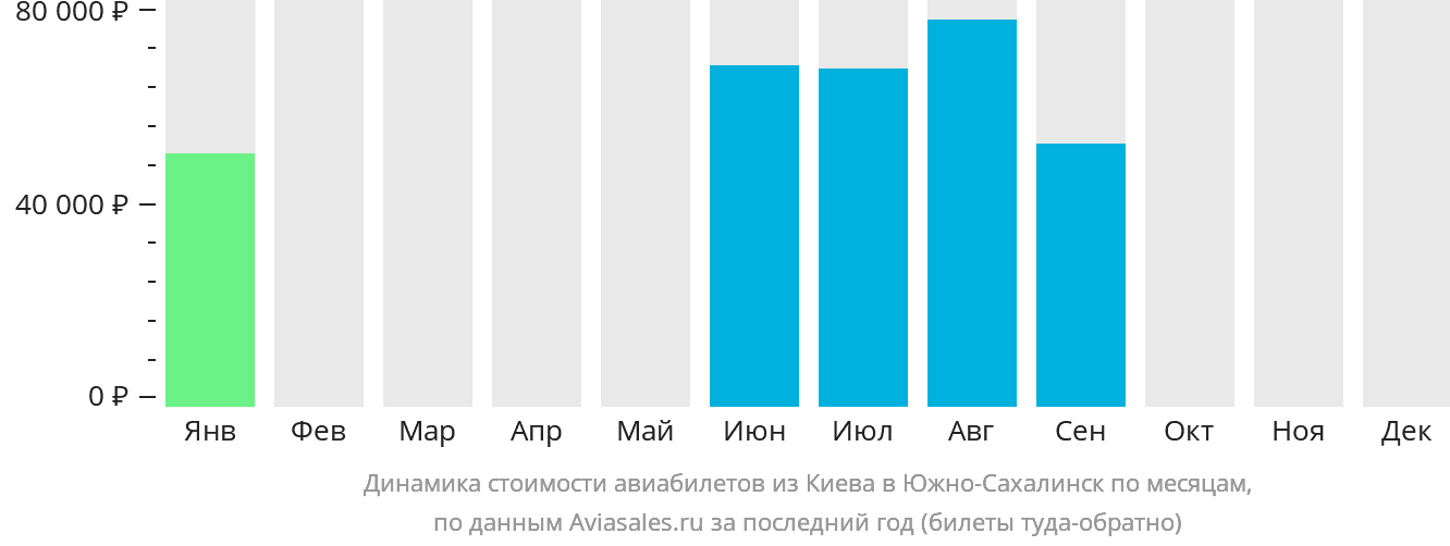 Динамика стоимости авиабилетов из Киева в Южно-Сахалинск по месяцам