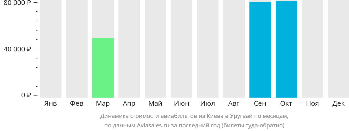 Динамика стоимости авиабилетов из Киева в Уругвай по месяцам