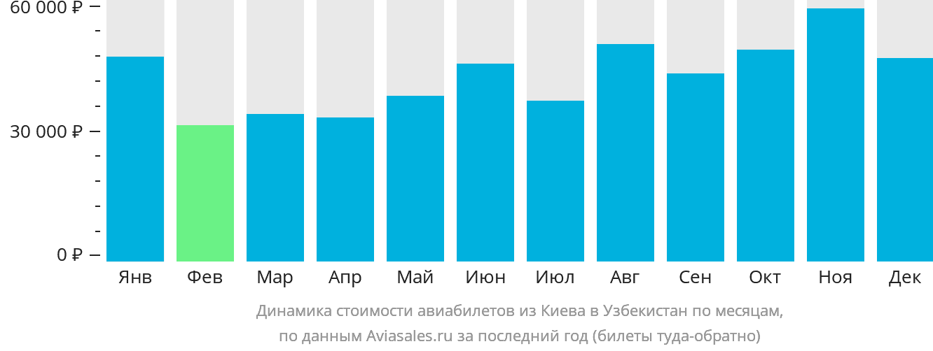 Динамика стоимости авиабилетов из Киева в Узбекистан по месяцам