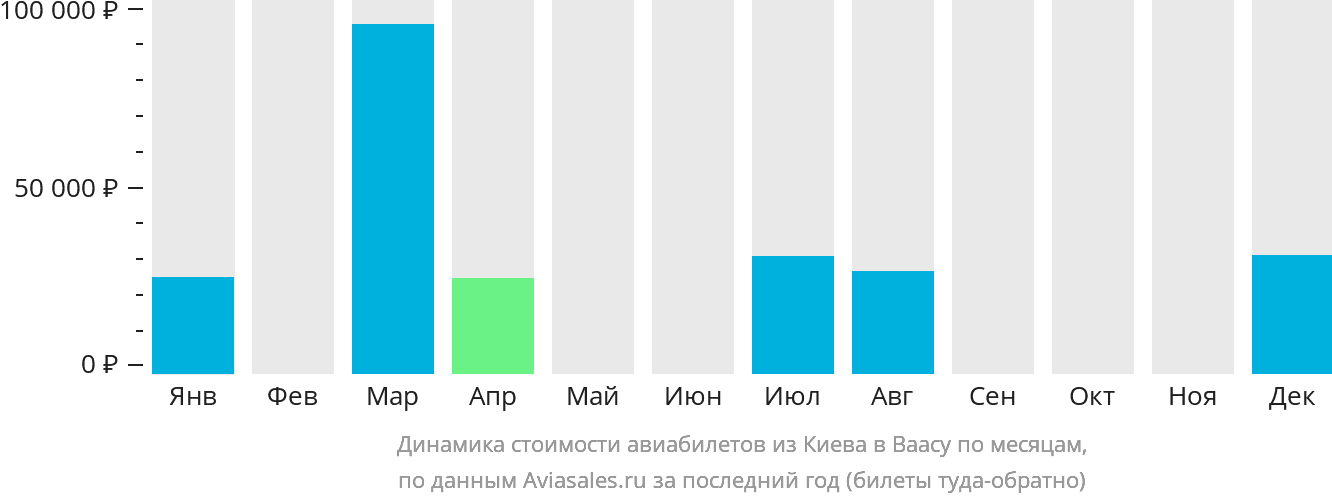 Динамика стоимости авиабилетов из Киева в Ваасу по месяцам