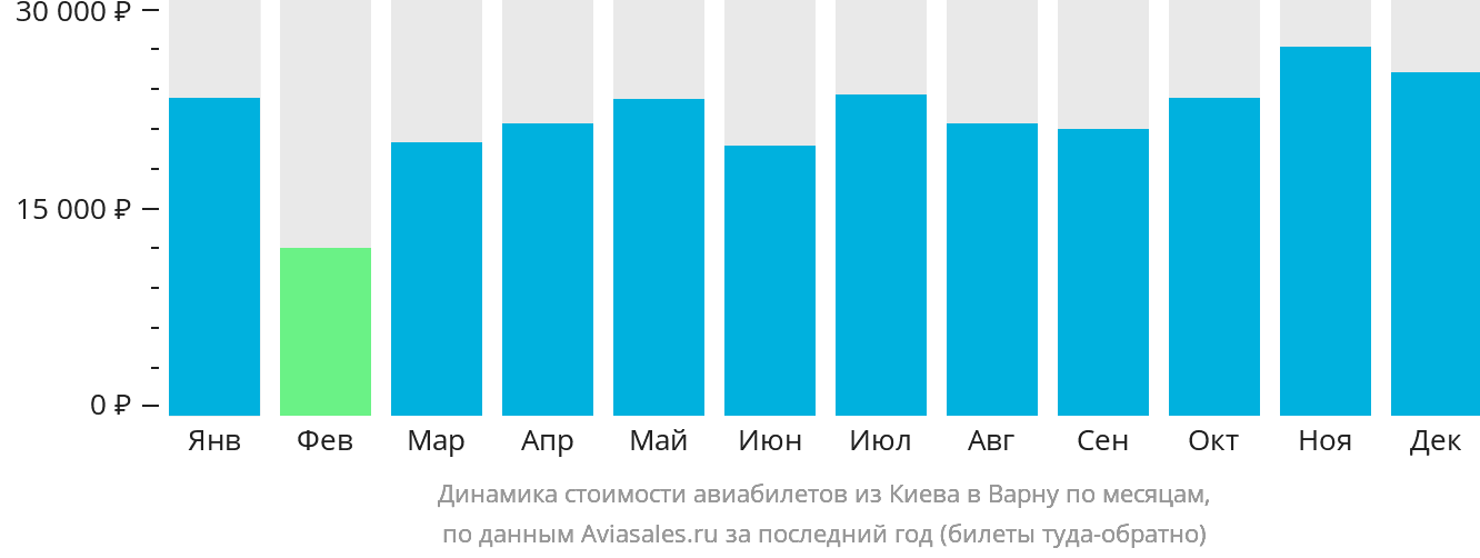 Динамика стоимости авиабилетов из Киева в Варну по месяцам