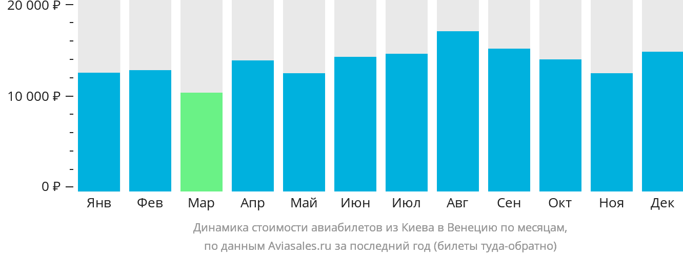 Динамика стоимости авиабилетов из Киева в Венецию по месяцам