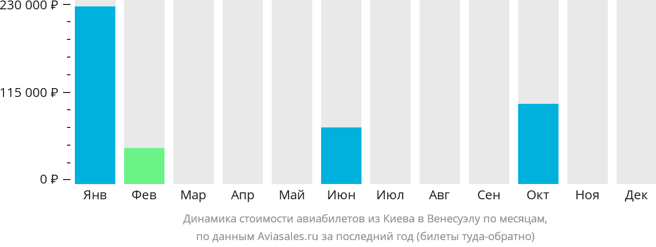 Динамика стоимости авиабилетов из Киева в Венесуэлу по месяцам