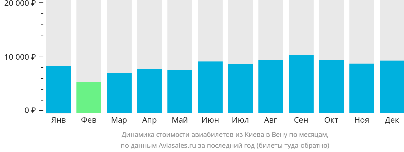 Динамика стоимости авиабилетов из Киева в Вену по месяцам