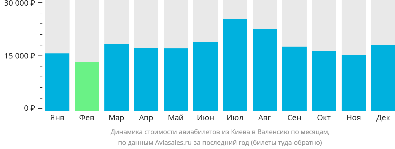 Динамика стоимости авиабилетов из Киева в Валенсию по месяцам