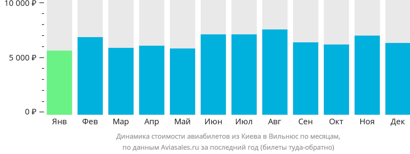 Динамика стоимости авиабилетов из Киева в Вильнюс по месяцам