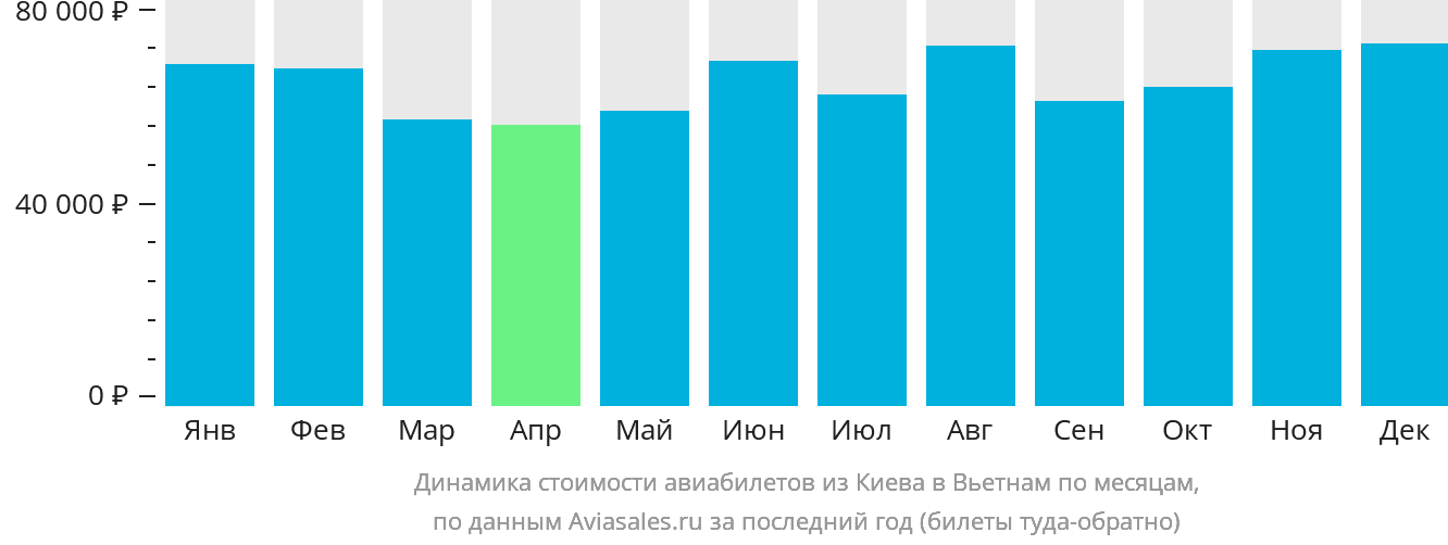 Динамика стоимости авиабилетов из Киева в Вьетнам по месяцам